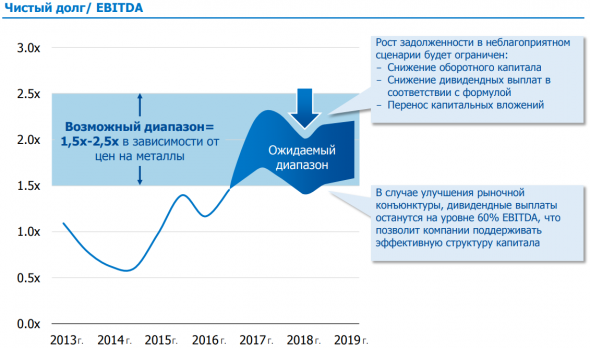 ГМК Норникель (годовой отчет, стратегия, заявления менеджмента)