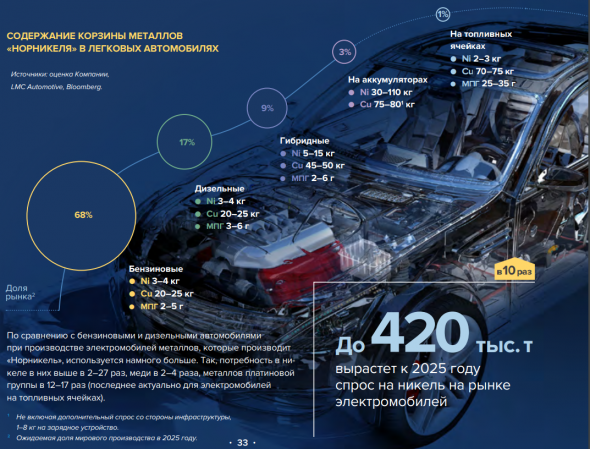 ГМК Норникель (годовой отчет, стратегия, заявления менеджмента)