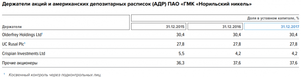 ГМК Норникель (годовой отчет, стратегия, заявления менеджмента)