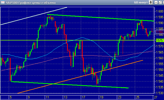 График индекса S&amp;P 500