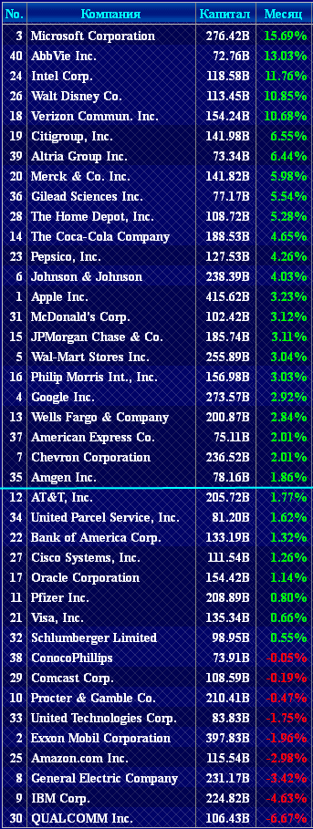 40 компаний SP500 в апреле