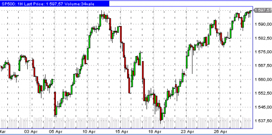 S&amp;P 500 april chart