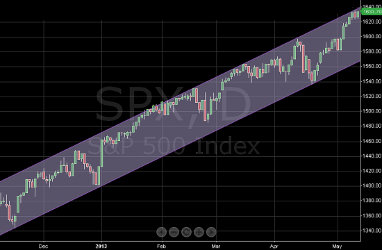 Теханализ SP500