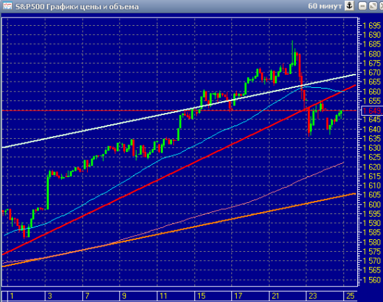 График индекса S&amp;P 500 20-26.05.2013