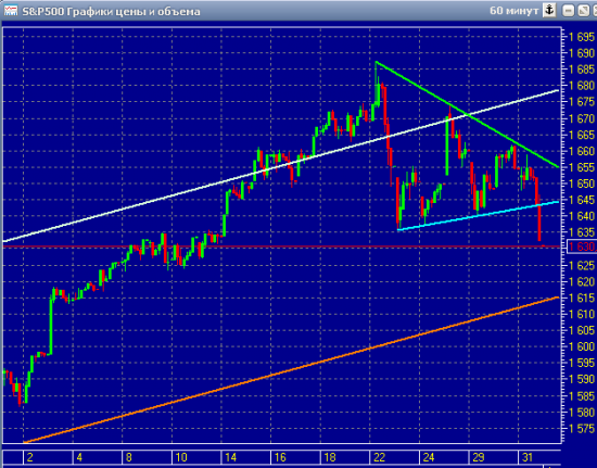 График индекса sp500 за май