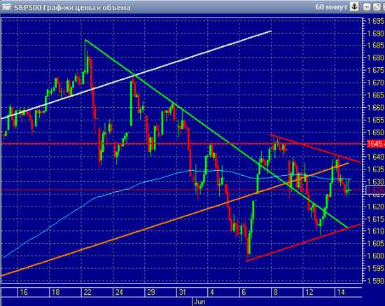 График индекса sp500 за май -июнь