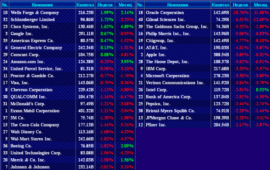 40 компаний SP500 17-23 июня