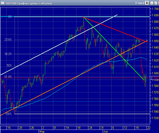 График индекса sp500 на 22 июня