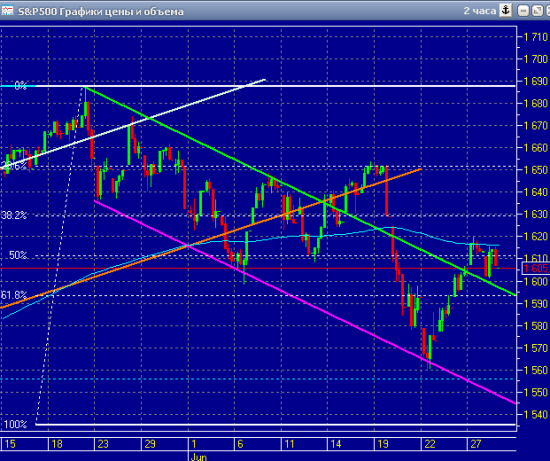 График индекса sp500 на 29 июня