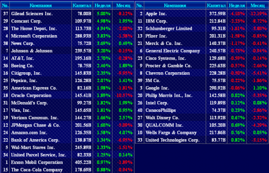 40 компаний SP500 24-30 июня