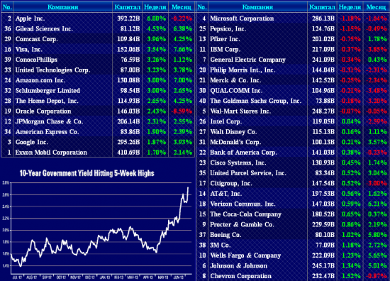 40 компаний SP500 01-07 июля