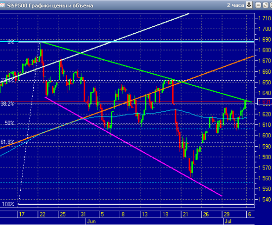 График индекса sp500 на 06 июля