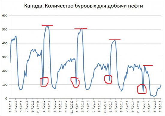 Про нефте-буровые  в Канаде