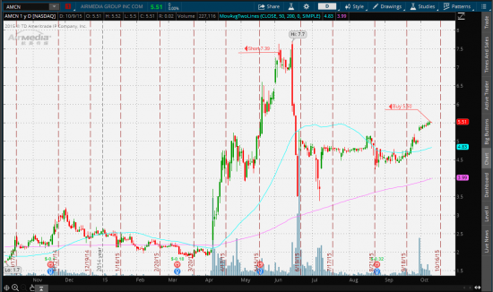 Спекуляции Pump&Dump. Часть 3