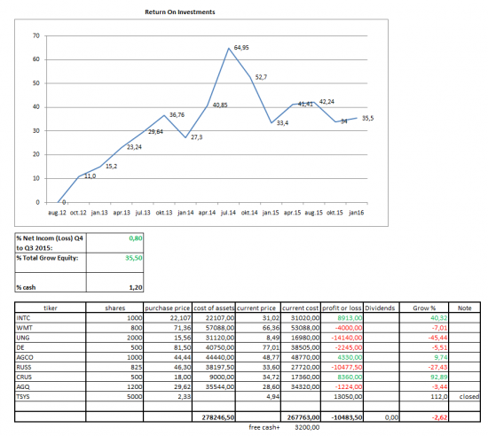 Portfolio Sheet of USA Stocks, Q4 Statement