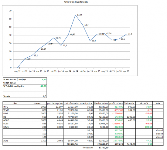 My securities portfolio first quarter 2016 Equity