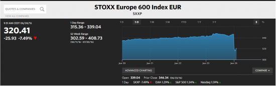 Market news. Реакция рынков на результаты Brexit в Великобритании.