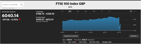 Market news. Реакция рынков на результаты Brexit в Великобритании.