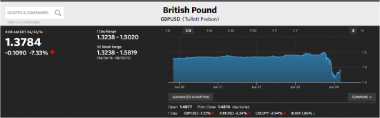 Market news. Реакция рынков на результаты Brexit в Великобритании.