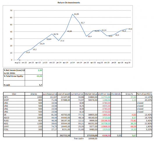 My securities portfolio second quarter 2016 Equity