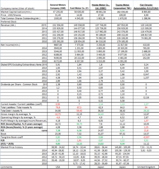 Фундаментальный анализ инвестиционной привлекательности пяти автопроизводителей. Часть 1