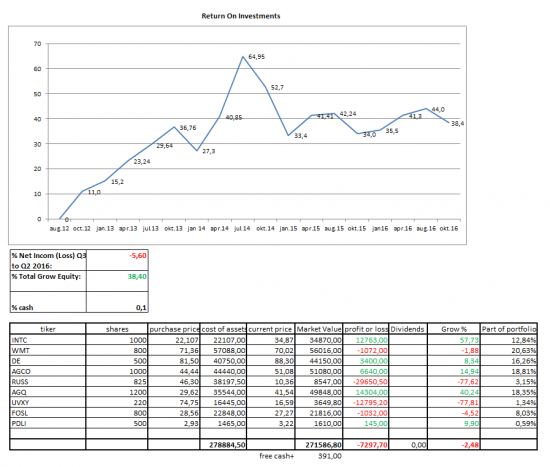 My securities portfolio third quarter 2016 Equity