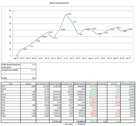 My Securities Portfolio Statement Q4 of 2016