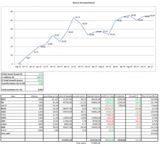 First quarter 2017 statement of my portfolio sheet