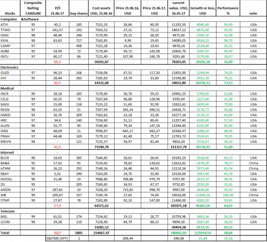 Top gainers stocks of CANSLIM @Investors Business Daily systems was increased 58,7 percent for 52 week.