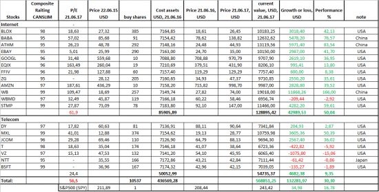 Top gainers stocks of CANSLIM @Investors Business Daily systems was increased 58,7 percent for 52 week.