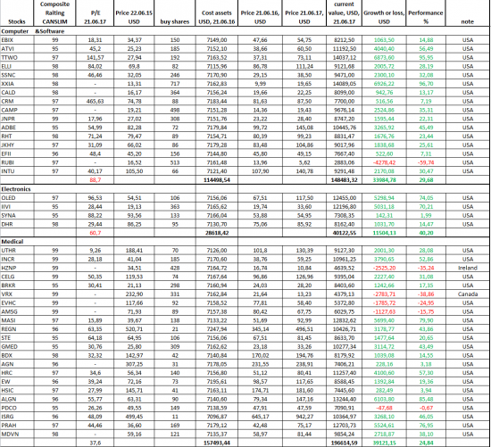 Top gainers stocks of CANSLIM @Investors Business Daily systems was increased 58,7 percent for 52 week.