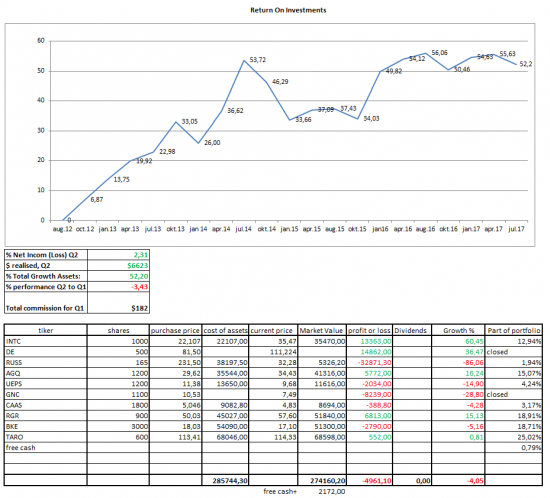 Second quarter 2017 statement of my portfolio sheet