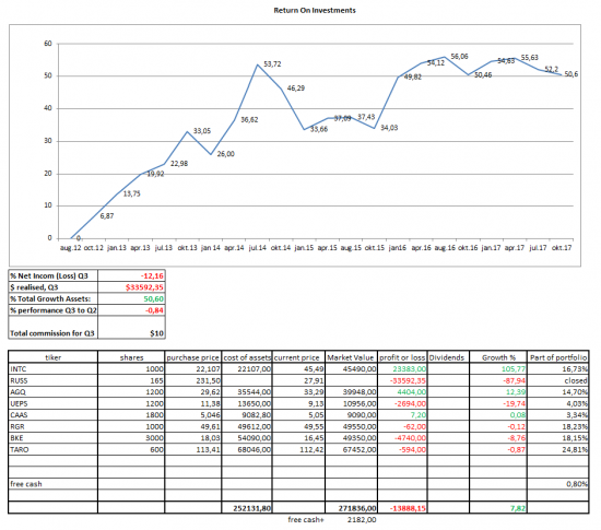 Third quarter 2017 securities portfolio statement