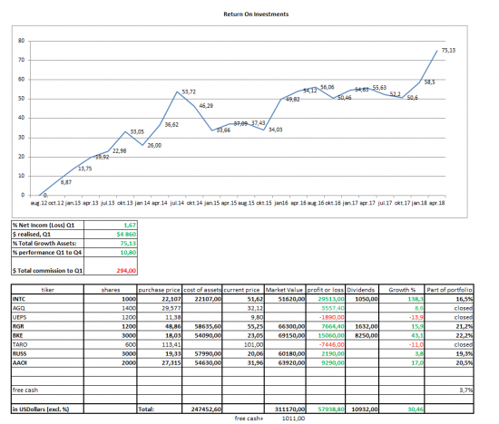 Portfolio statement Q1-2018  Портфель акций, первый квартал 2018г.