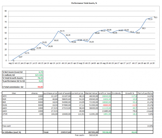 Portfolio statement Q2-2018 Портфель акций, второй квартал 2018г.