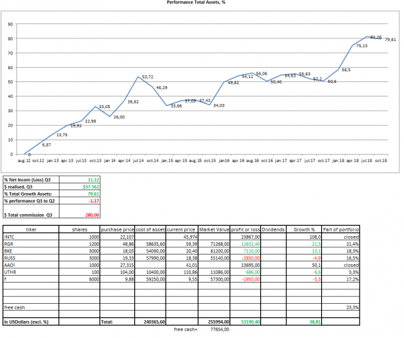 Portfolio statement Q3-2018 Портфель акций, третий квартал 2018г.