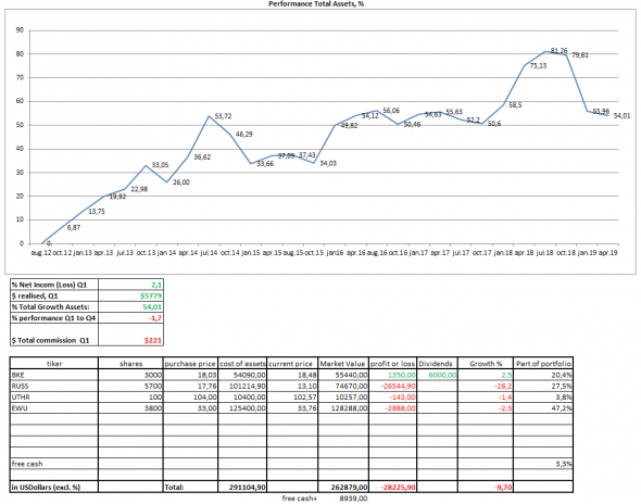 Portfolio statement Q1-2019 Портфель акций, первый квартал 2019г.