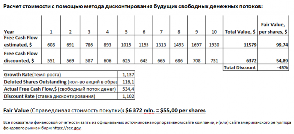 Value Investment Projects Services. Расчет инвестиционных мини-проектов по количественным показателям американских эмитентов фондового рынка. Пример.