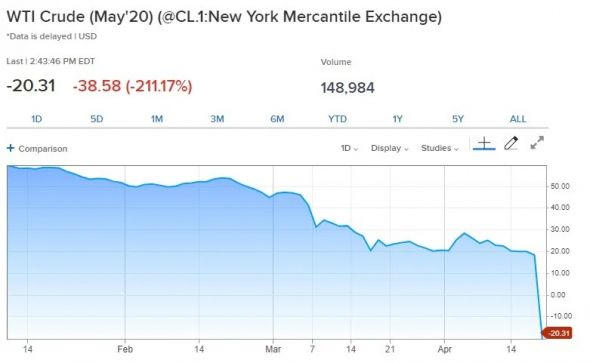 ​Майский фьючерс на нефть марки WTI стоимостью -$20