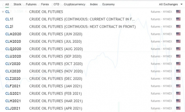 Фьючерс на нефть марки WTI