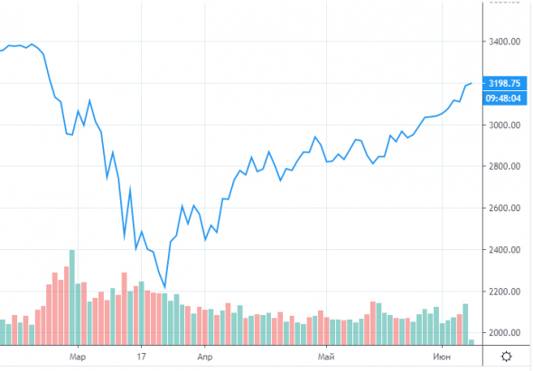 Дневной график S&amp;P500