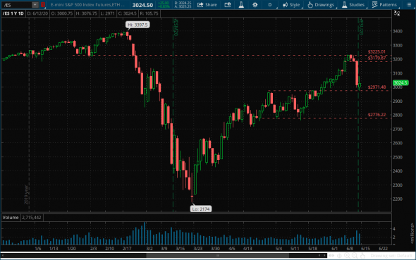 S&amp;P500 дневной график