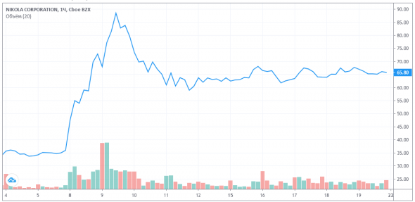 График акций Nikola Motors