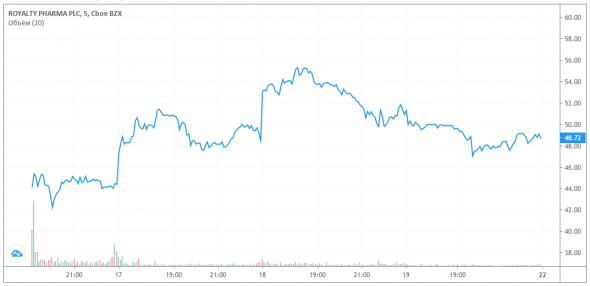 График акций Royalty Pharma plc