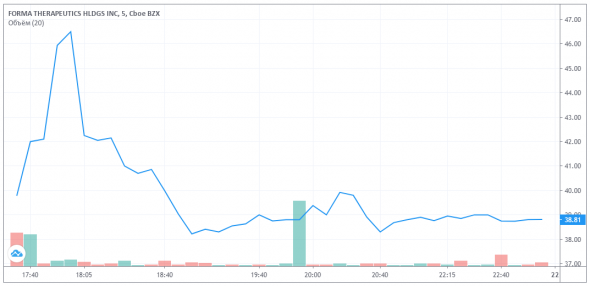 График акций Forma Therapeutics Holdings