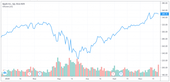 График акций Apple
