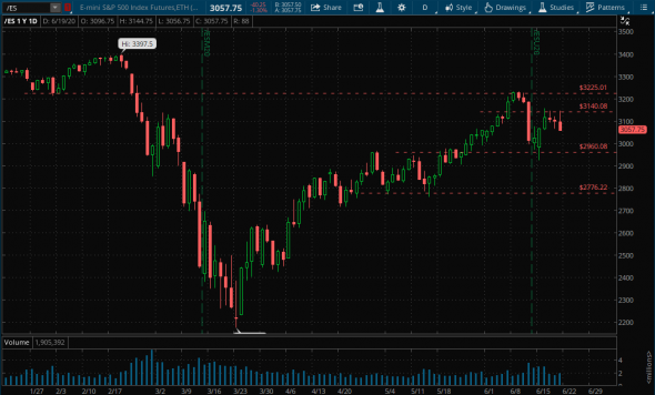 Дневной график индекса S&amp;P500