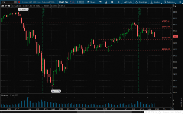 Дневной график S&amp;P500