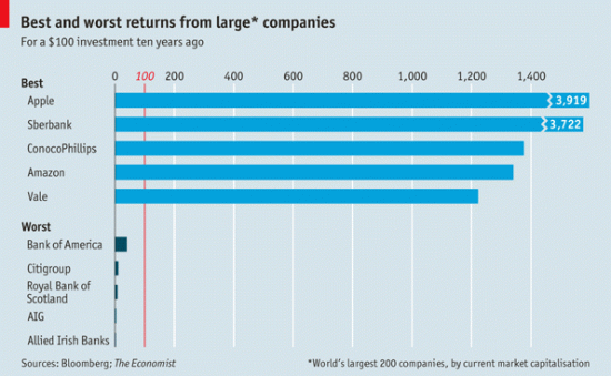 Best shares The Economist