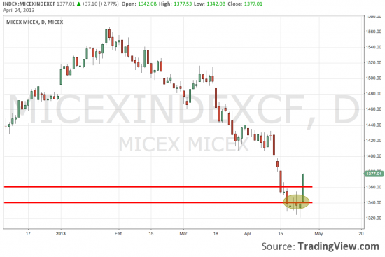 MICEX index